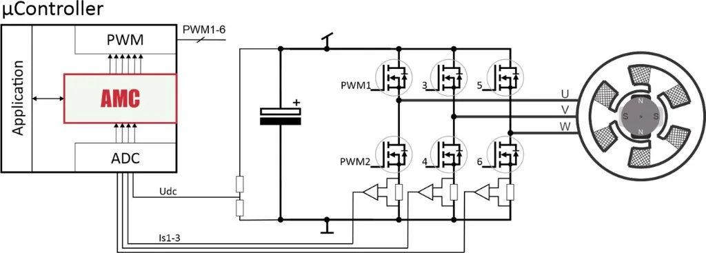 AMC sensorless motor control block diagram: microcontroller, inverter, PMSM